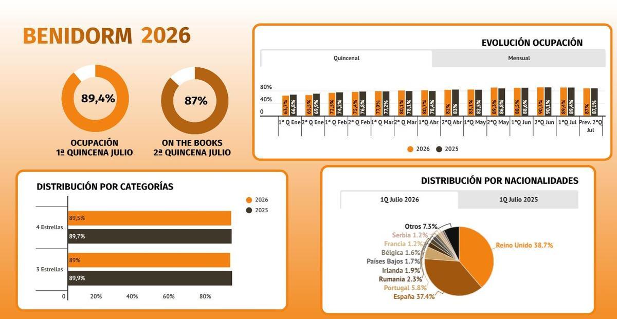 Benidorm lideró la ocupación hotelera la primera quincena de julio.