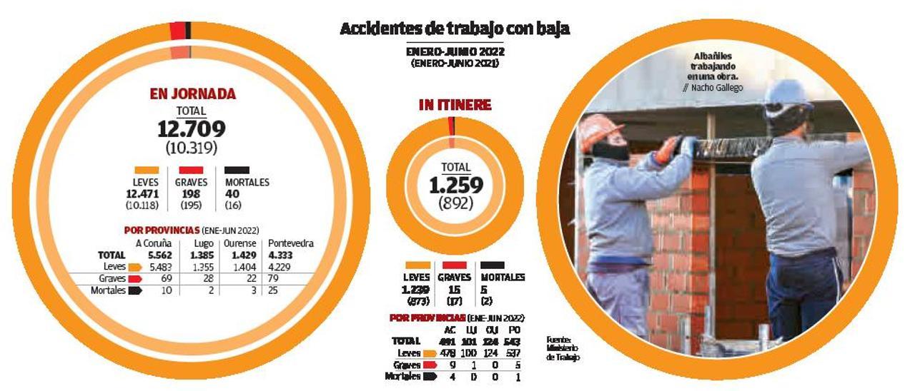 La mayor actividad económica y el ‘Pitanxo’ duplican los accidentes laborales mortales  | SIMÓN ESPINOSA