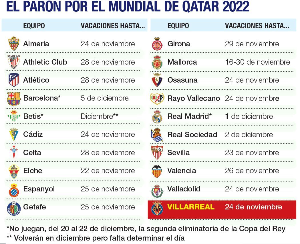 El parón por el Mundial de Qatar 2022, equipo por equipo.