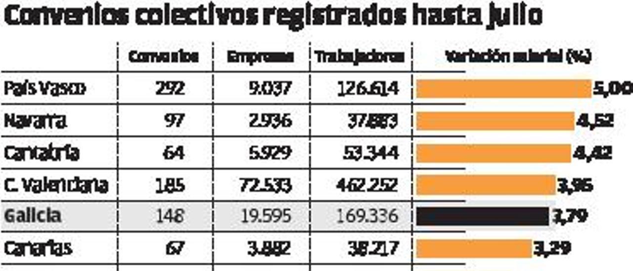 Los salarios suben en Galicia más que la media, pero muy por debajo del IPC  | L. O.