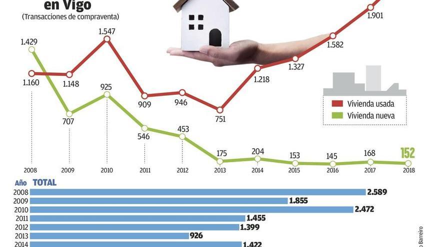 La compra de pisos usados repunta un 20% en solo un año y eleva los precios al nivel de hace un lustro