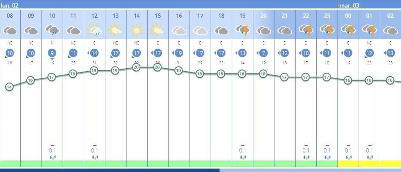 El tiempo en València ciudad para hoy, lunes 2 de mayo, según el pronóstico de la Aemet.