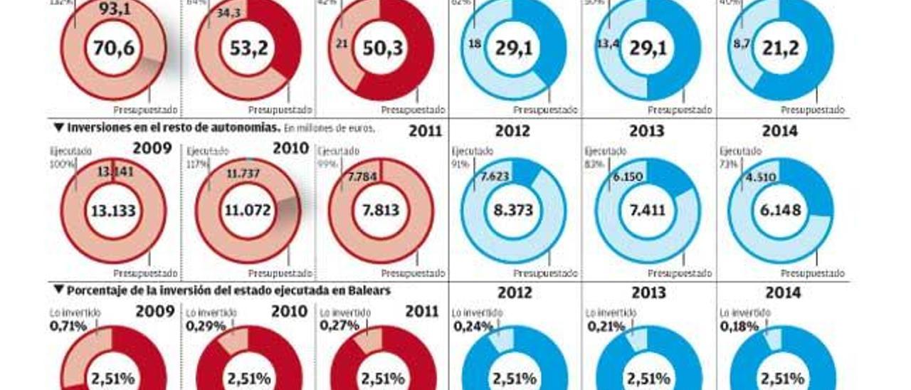 El Presupuesto que el Estado dedica a Balears y lo que al final invierte
