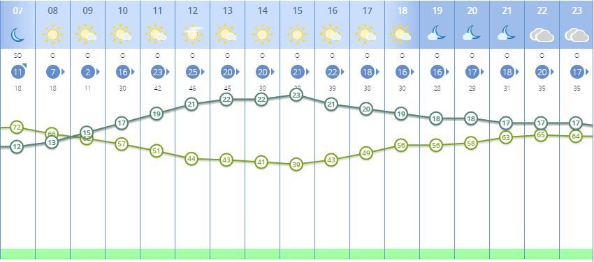 Tiempo mañana en València: Cielos despejados y subida de temperaturas