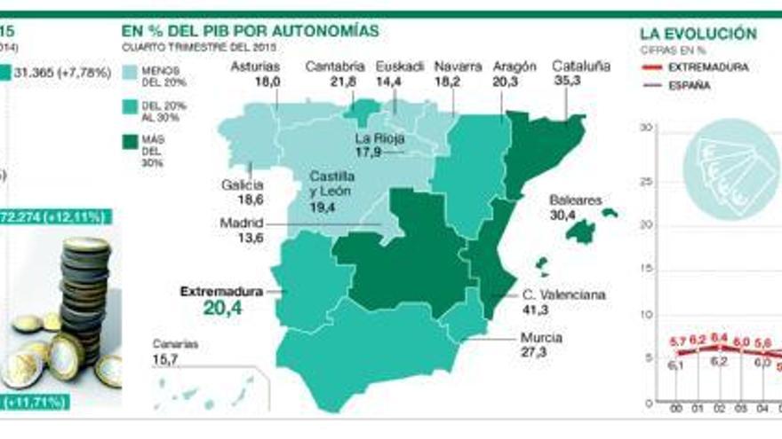 La deuda extremeña se sitúa en 3.576 millones, el 20,4% del PIB