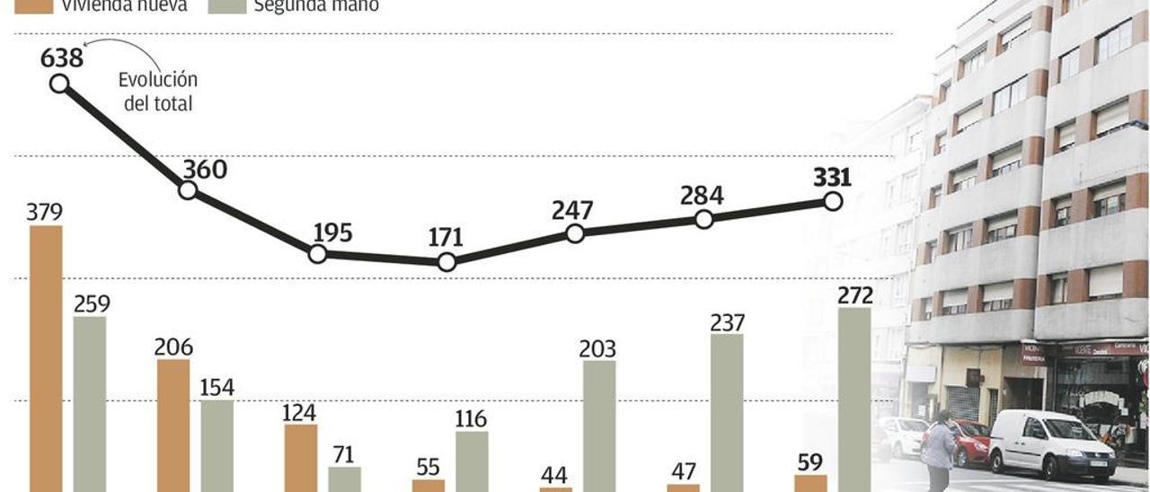 La venta de pisos en Siero vuelve al nivel de 2011, pero apenas se compran nuevos