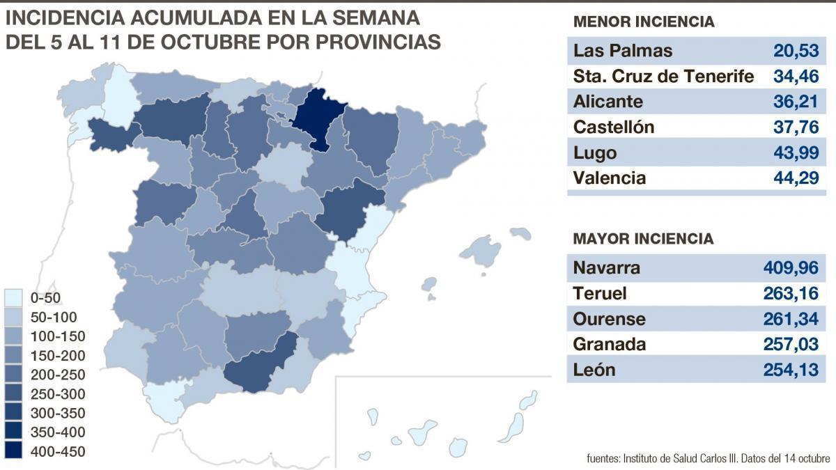 Castellón es la segunda provincia de la península con menor incidencia del virus