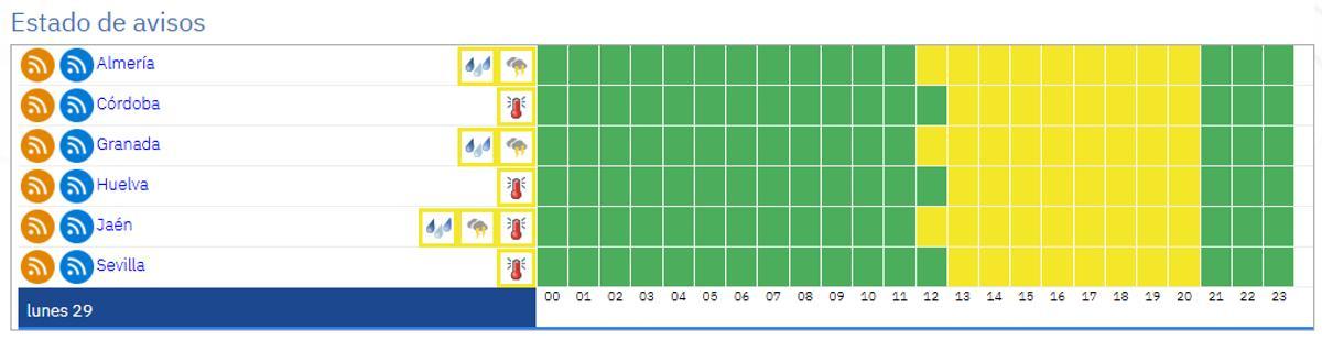Gráfico de los avisos de la Aemet para este lunes en Andalucía.