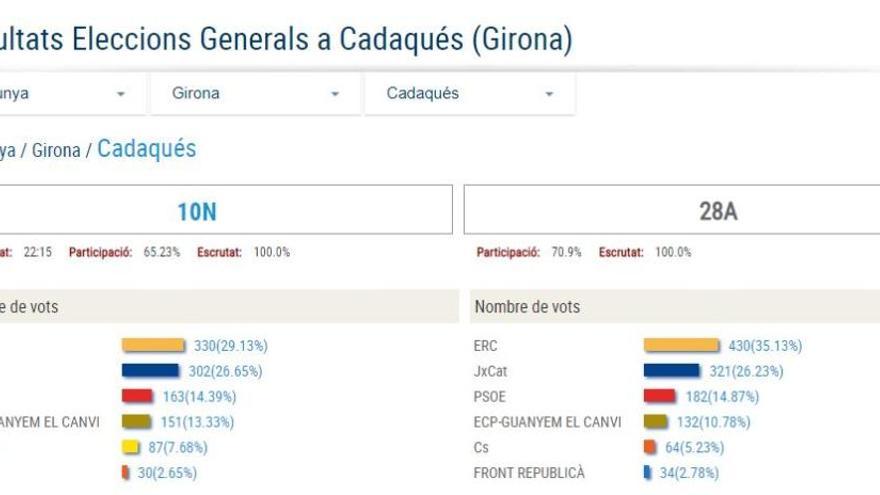 Els principals resultats de Cadaqués.