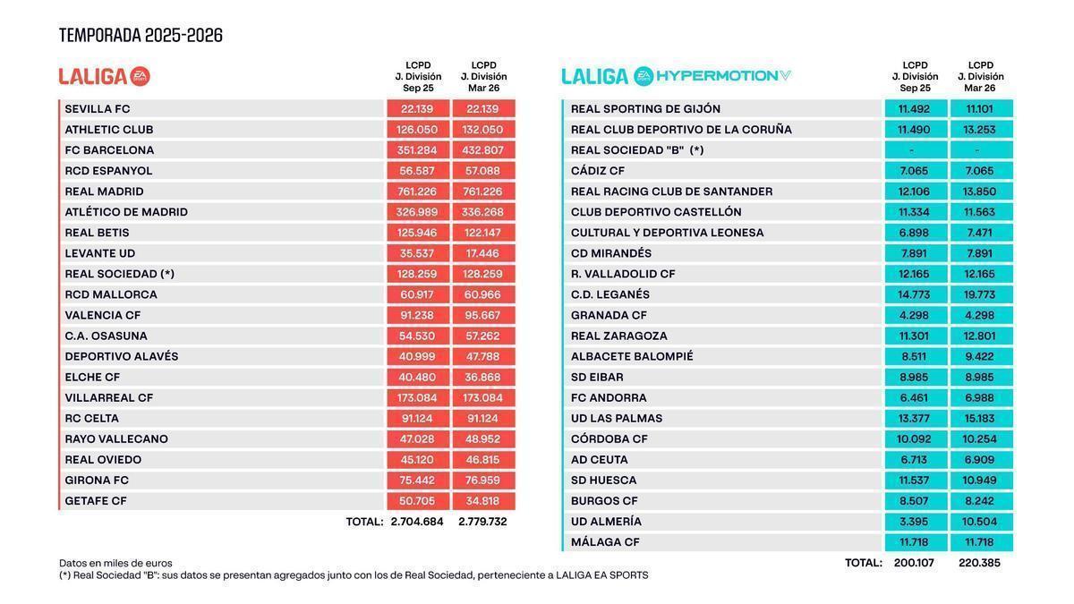 Límites salariales de los equipos que pertenecen al fútbol profesional en España.