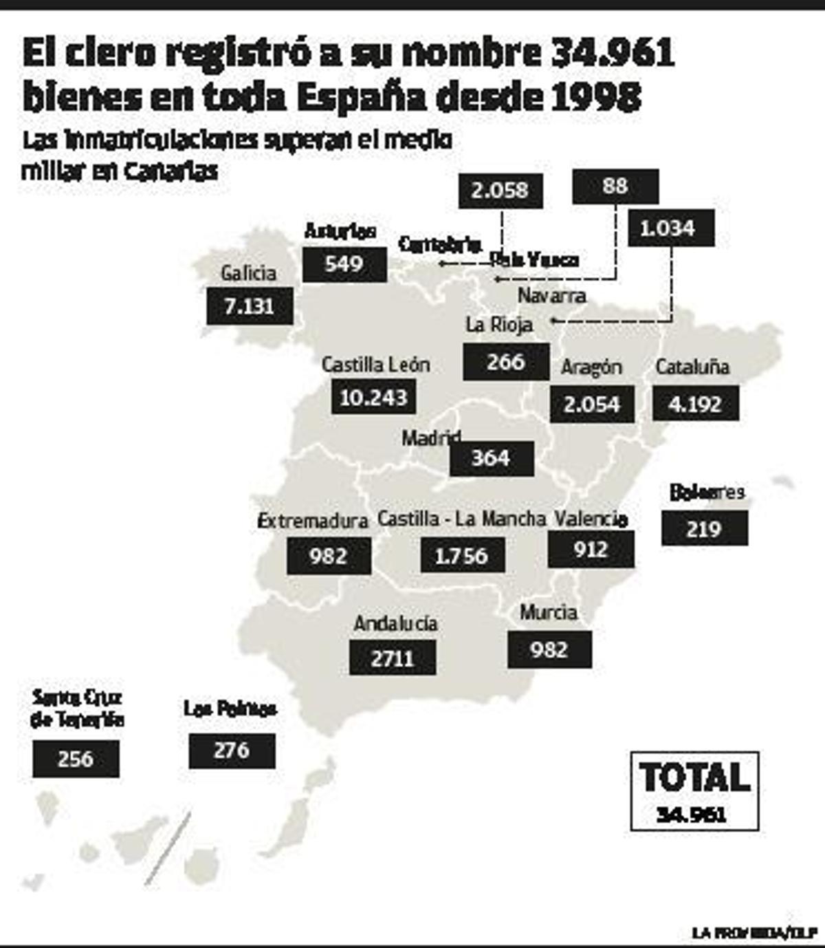 Solares, plazas y pastos, entre los 532 registros de bienes de la Iglesia en las Islas