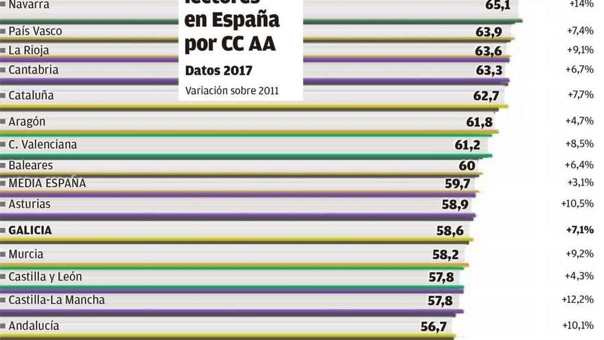 Los lectores de Galicia son los cuartos de España que más libros compran al año