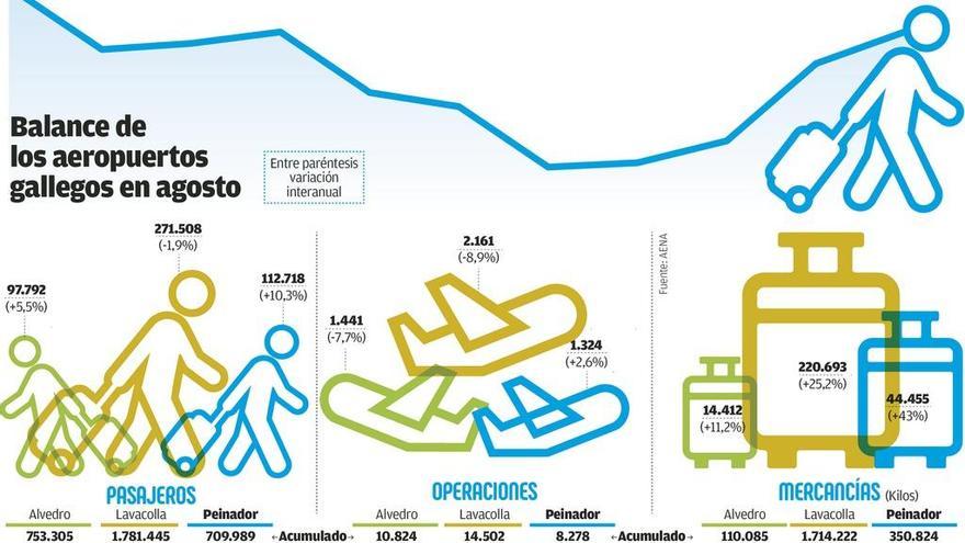 Alvedro cierra el mejor agosto desde 2010 con 5.000 pasajeros más en un año