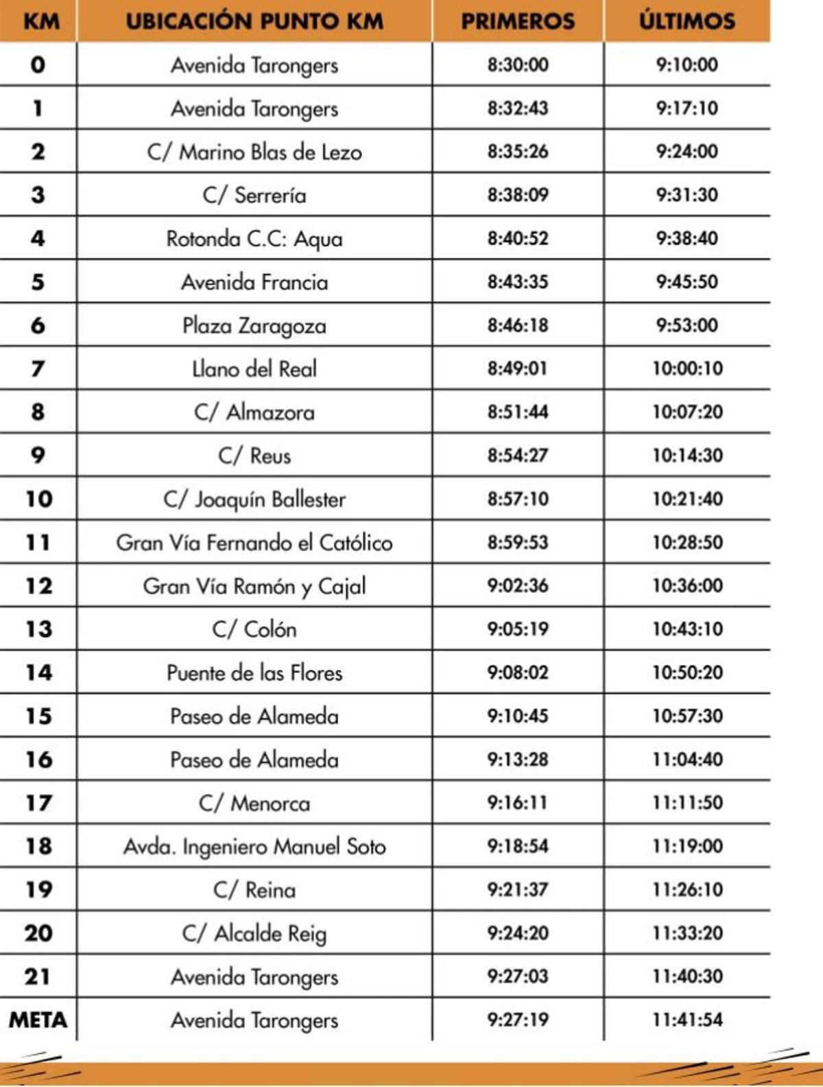 Tiempos de paso por kms