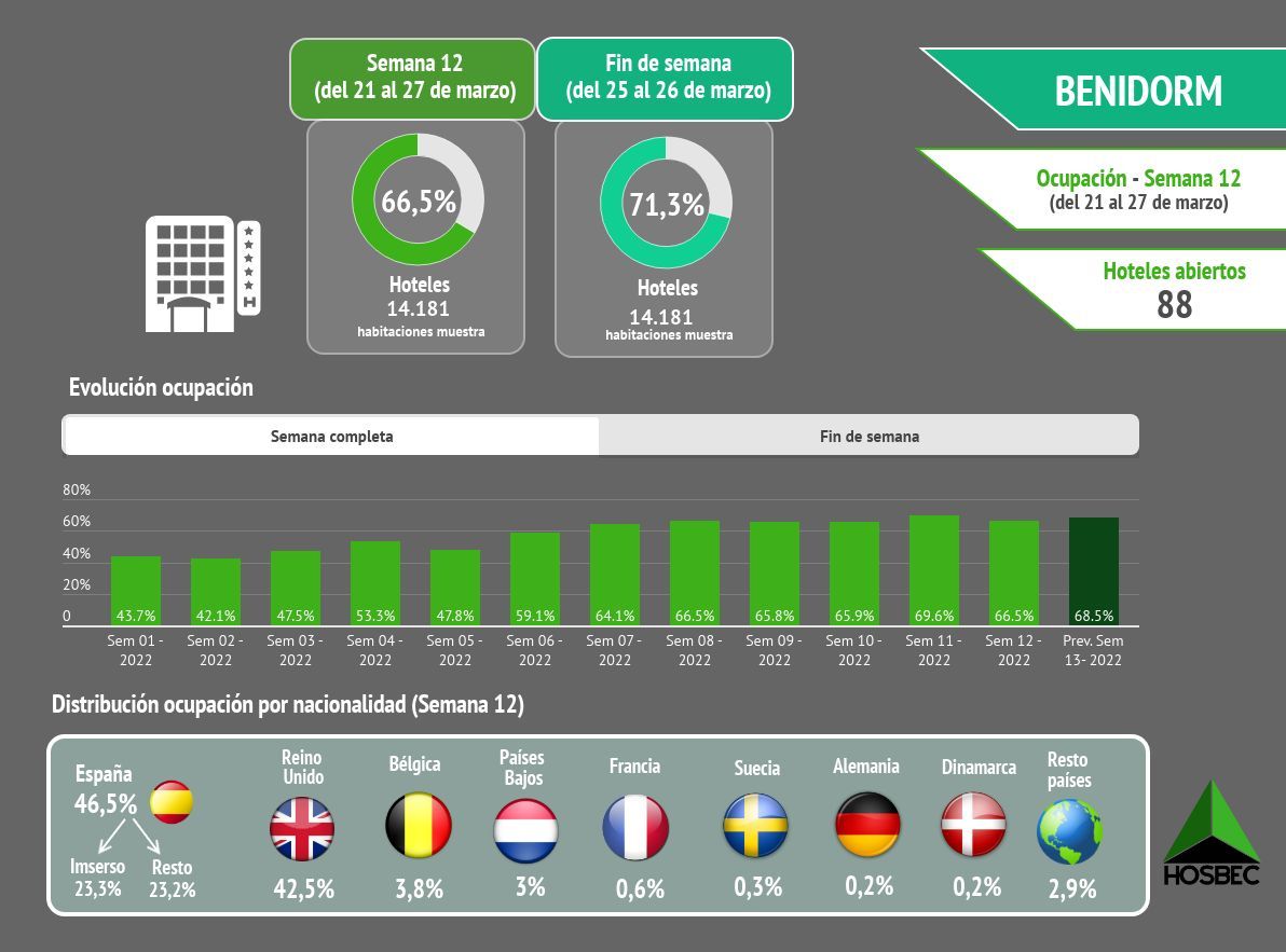 Tabla estadística de la ocupación registrada en Benidorm durante la pasada semana