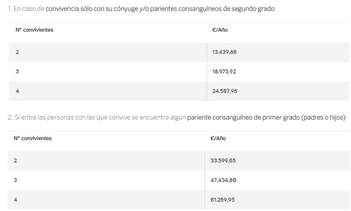 Límites de ingresos para cobrar una pensión no contributiva.