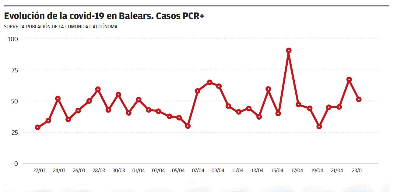 Evolución de la covid-19 en Baleares