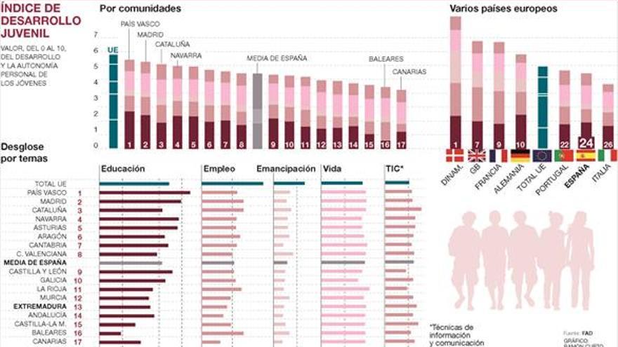 España, en el furgón de cola de Europa en el desarrollo juvenil