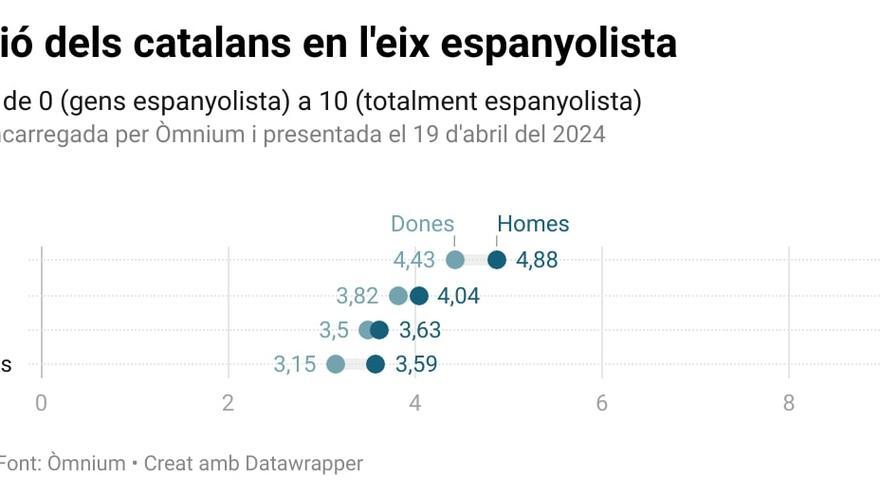 Els homes joves són els més espanyolistes i favorables a protegir els símbols franquistes, segons una enquesta d&#039;Òmnium