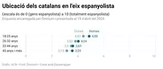 Els homes joves són els més espanyolistes i favorables a protegir els símbols franquistes, segons una enquesta d'Òmnium