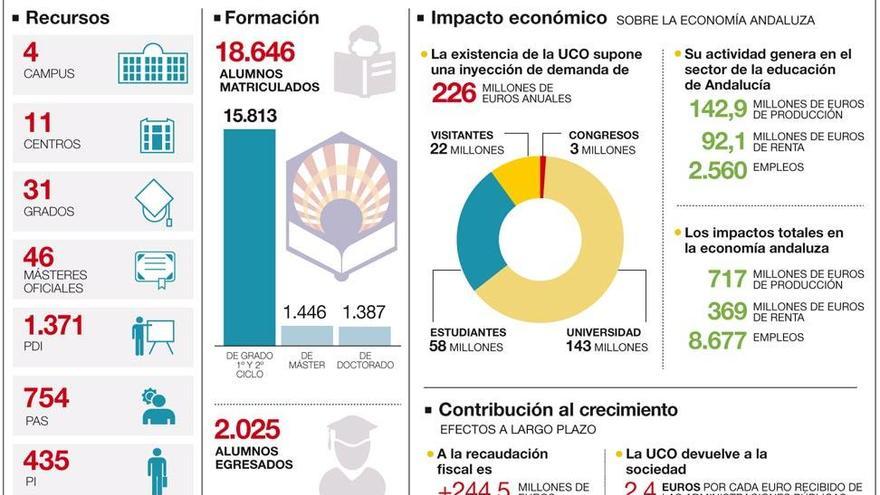 El impacto económico de la UCO llega en Andalucía a 369 millones