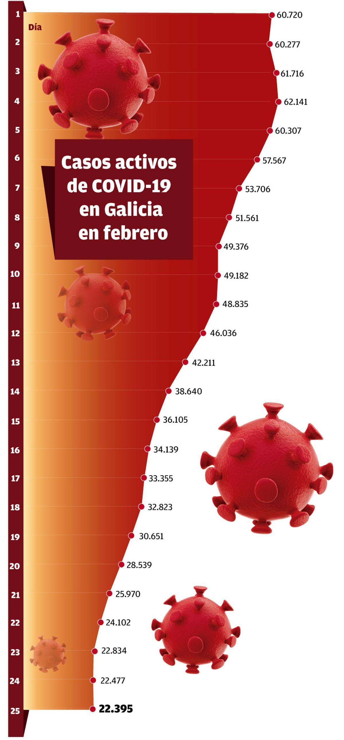 La bajada de casos activos de coronavirus se frena en Galicia al inicio ...