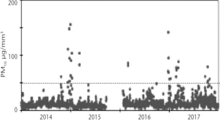 concentración de polvo sahariano entre 2014 y 2017