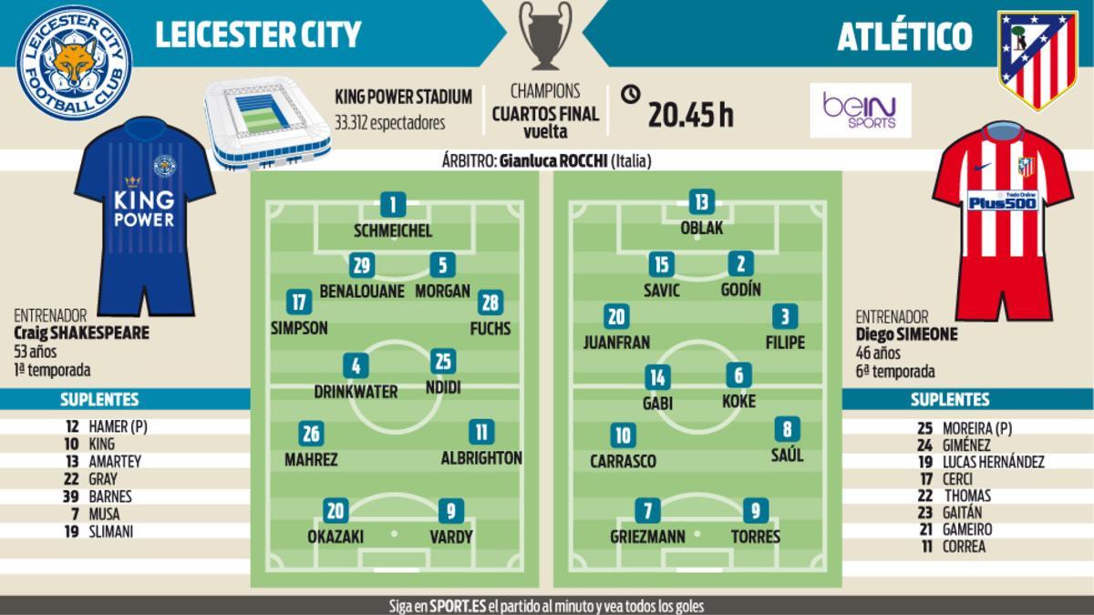 Estas son las alineaciones probables del Leicester City y el Atlético de Madrid