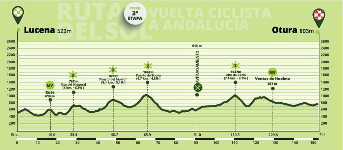 La tercera etapa de la Vuelta a Andalucía 2022.
