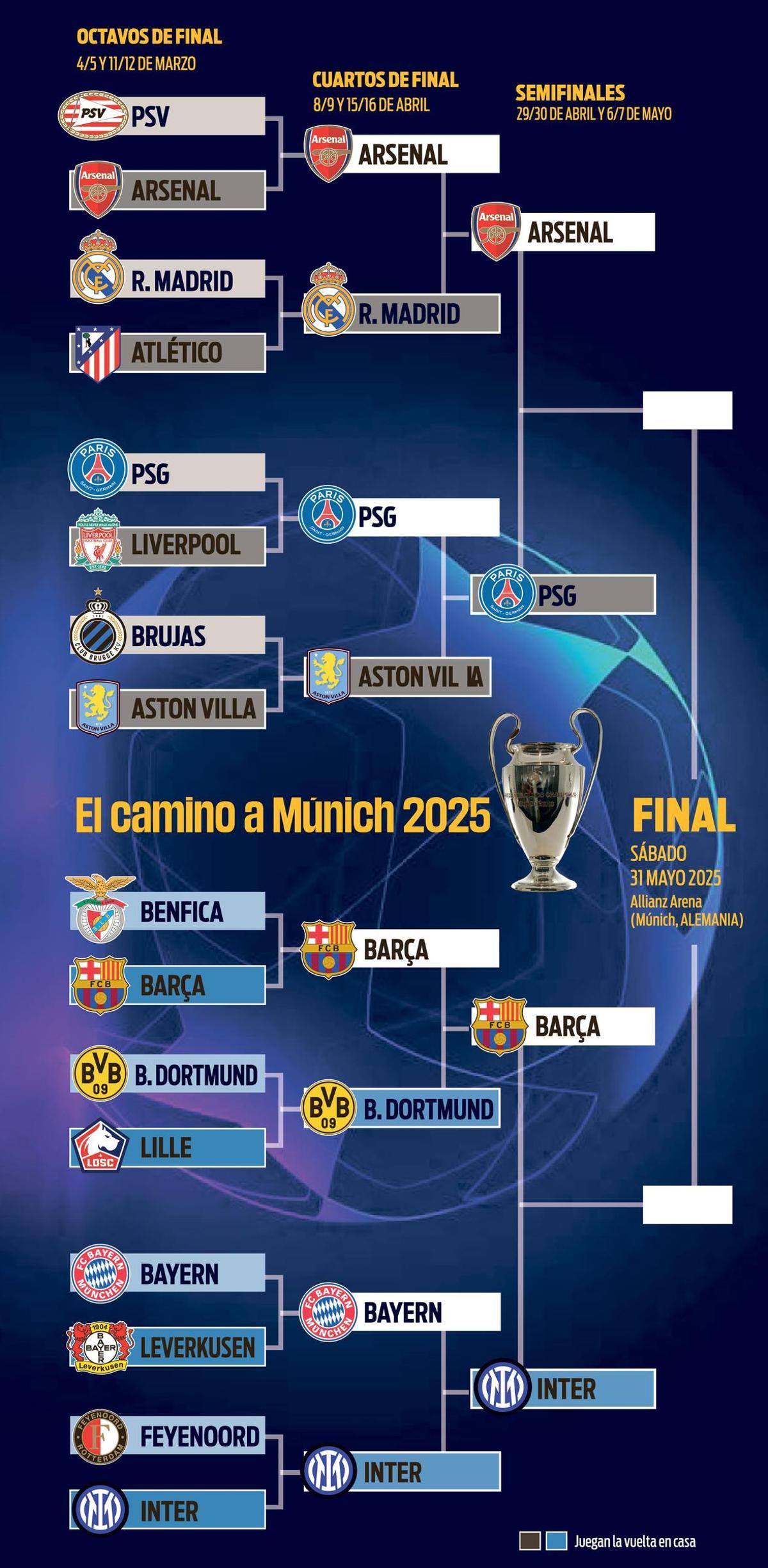 This is the semifinals of the Champions League 2024-25