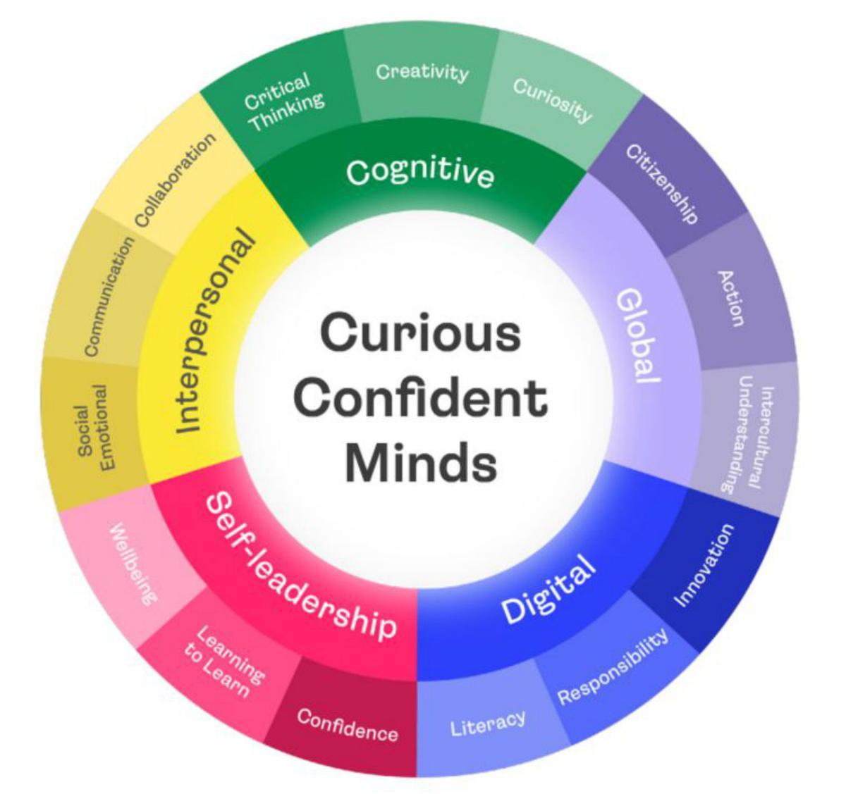 "El aprendizaje competencial prepara a los estudiantes para ser ciudadanos globales competentes y comprometidos"