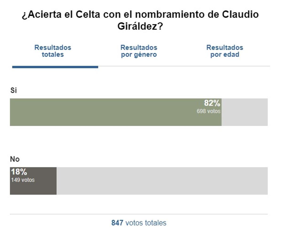 Votaciones en la encuesta sobre el nombramiento de Giráldez.
