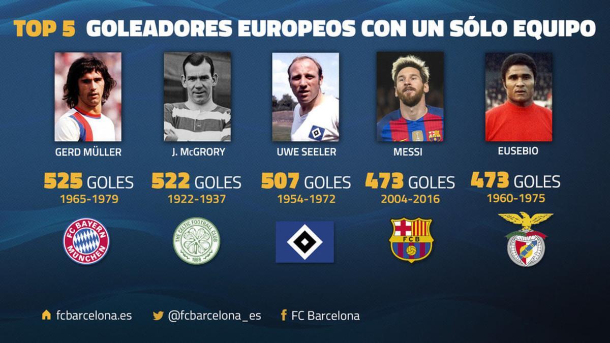 El 'Top-5' de los máximos goleadores de Europa
