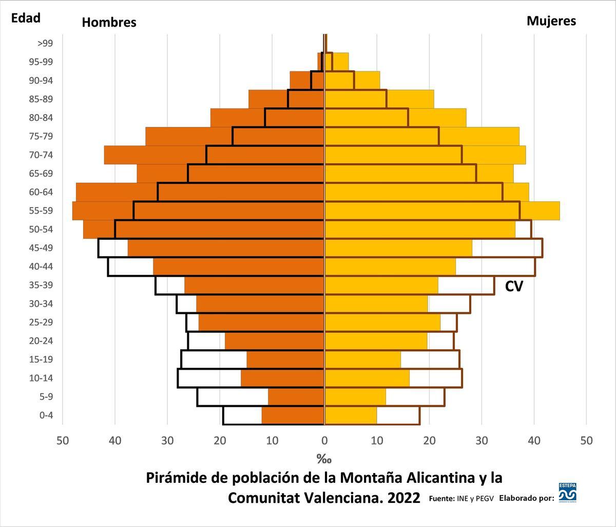 Pirámide de población de la Montaña Alicantina y la Comunitat Valenciana. Año 2022.