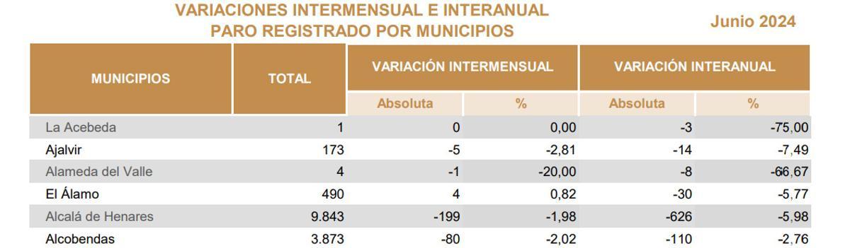 El paro ha bajado en Alcalá un 1,98% en junio.