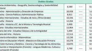 Notas de corte de la Universidad Autónoma de Madrid