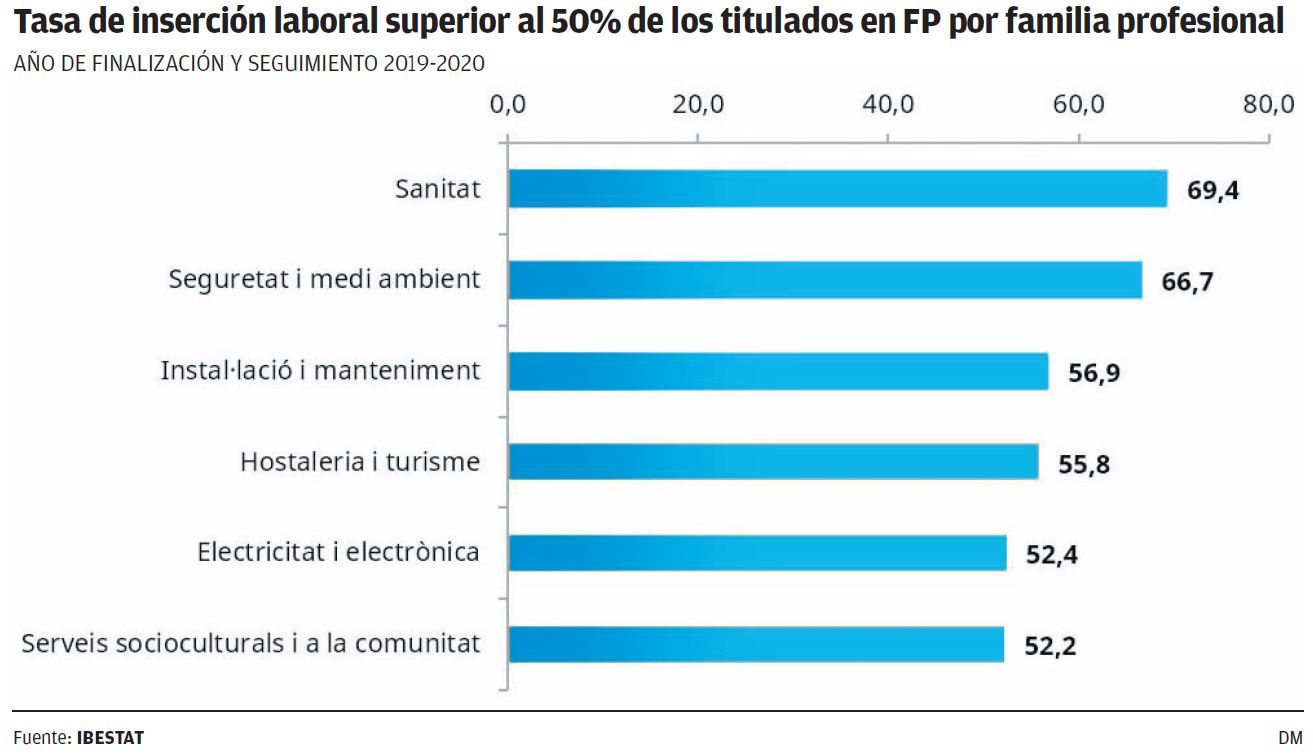 Gráfico | Tasa de inserción laboral superior al 50€ de los titulados en FP por familia profesional