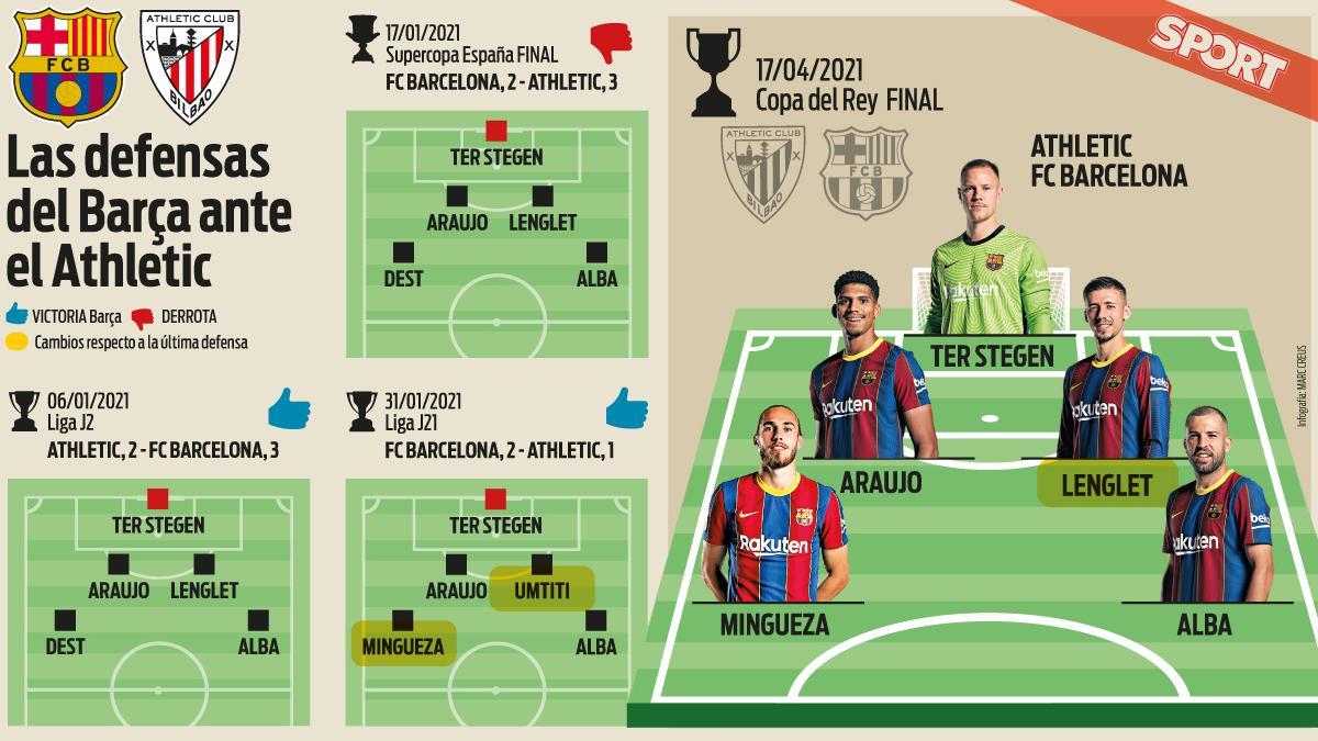 Las alternativas en defensa que Ronald Koeman puede presentar en la final de Copa