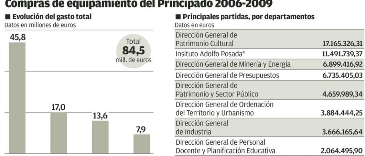 La Administración gastó 58.000 euros al día en equipamiento durante cuatro años