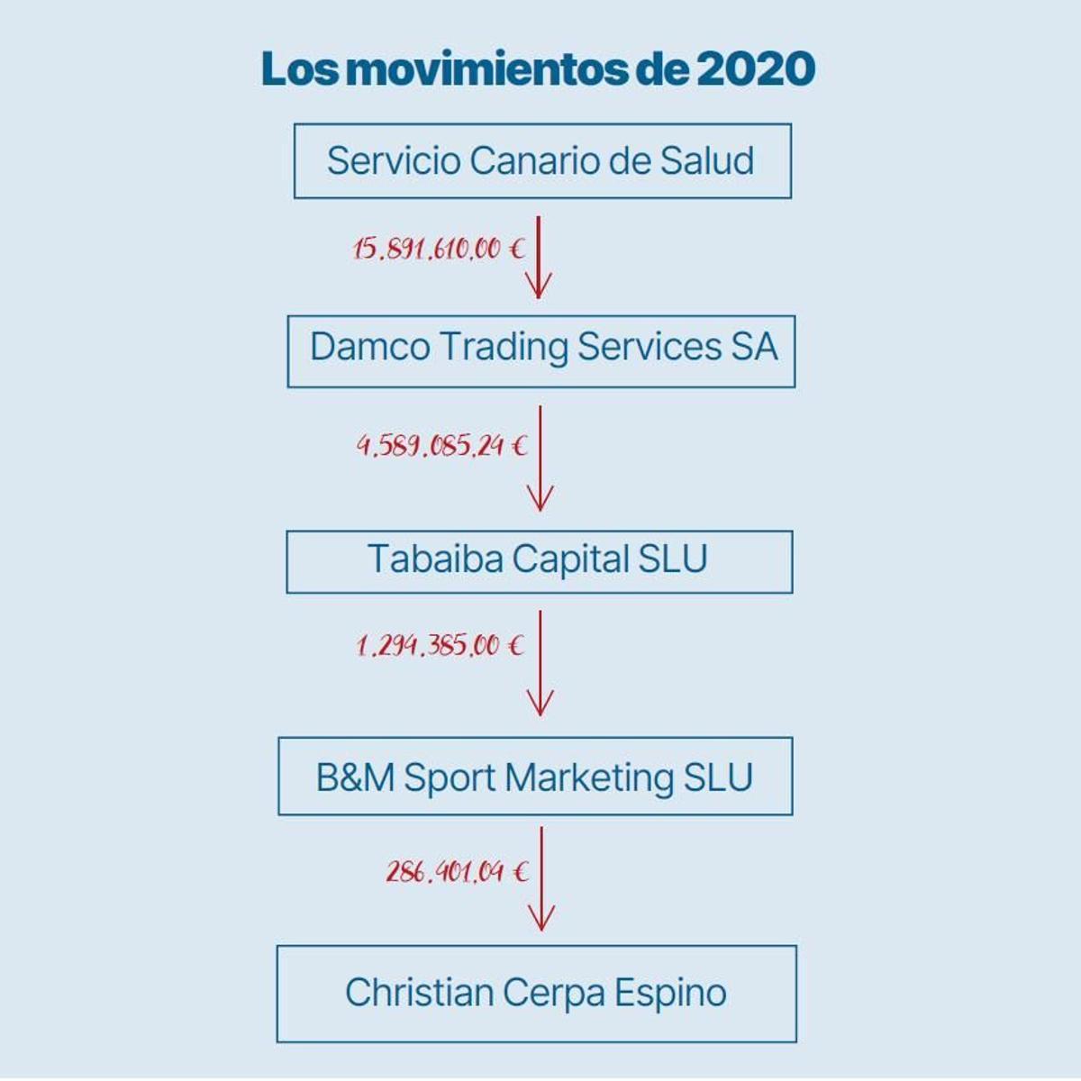 Gráfico de las transferencias de 2020 del entramado empresarial del caso Damco.
