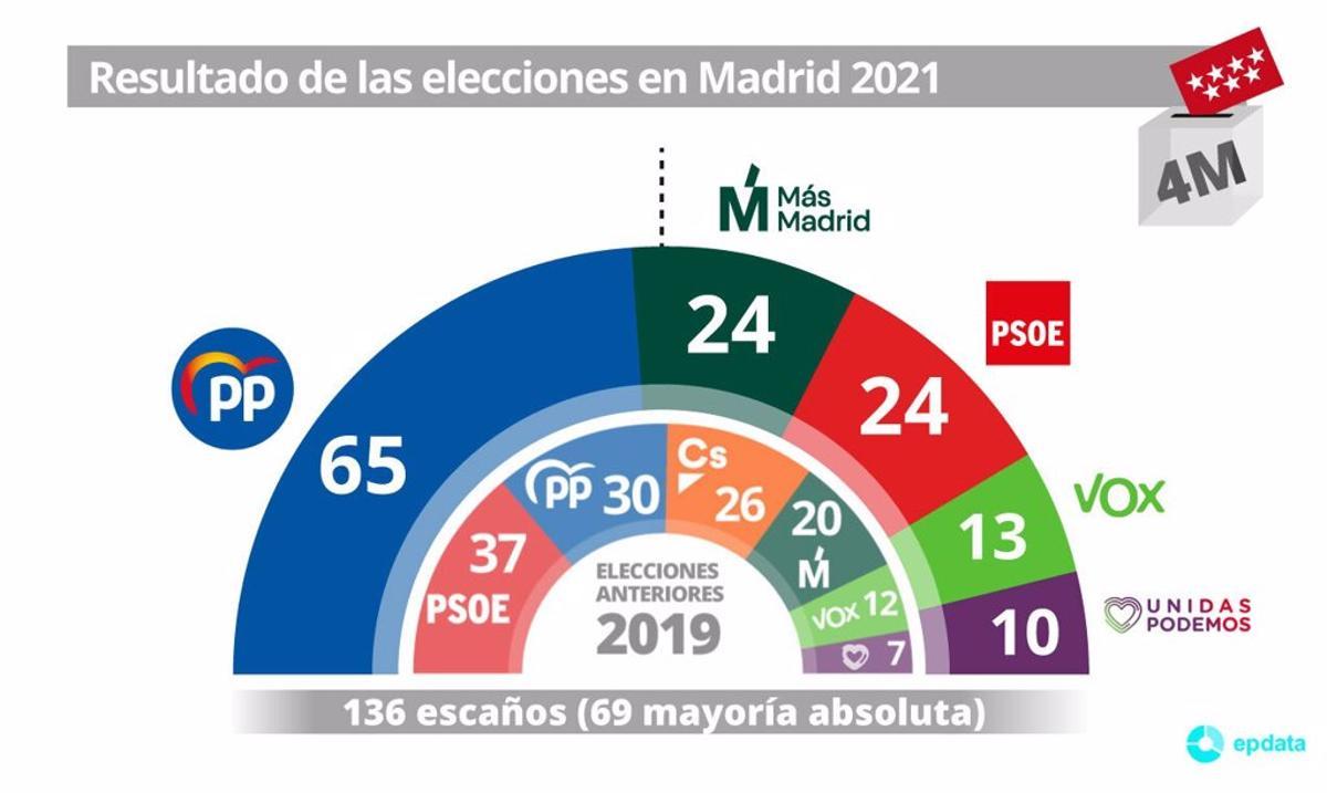 Resultados de las elecciones en la Comunidad de Madrid 2021.