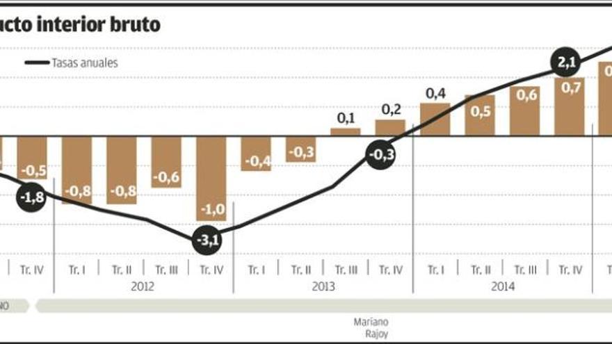 España creció al mayor ritmo en siete años