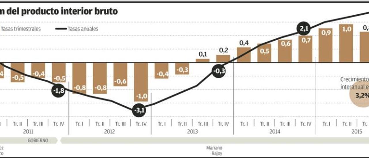 España creció al mayor ritmo en siete años