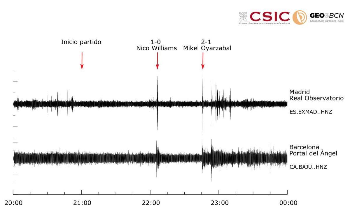 Gráfico donde se observan los movimiento sísmicos registrados durante la final de la Eurocopa. /