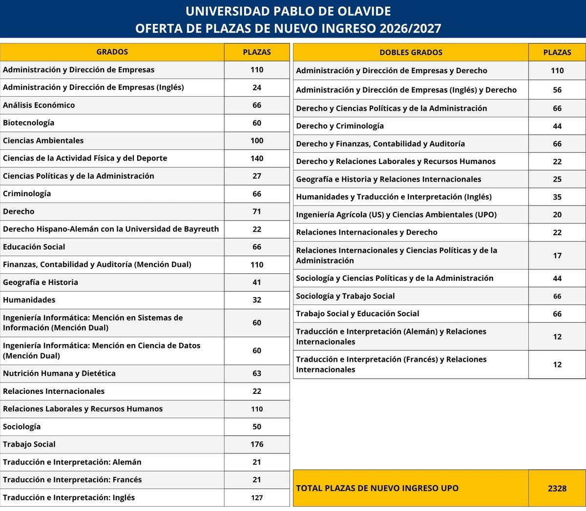 Oferta de plazas de nuevo ingreso en la UPO para el curso 2026/2027