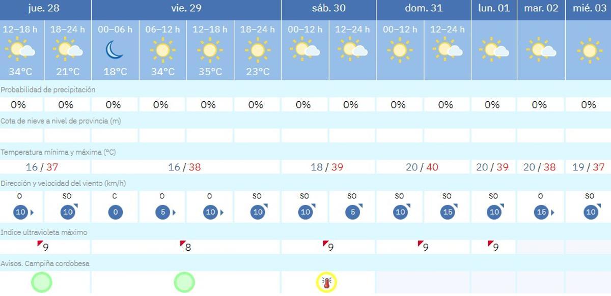 El tiempo en Córdoba