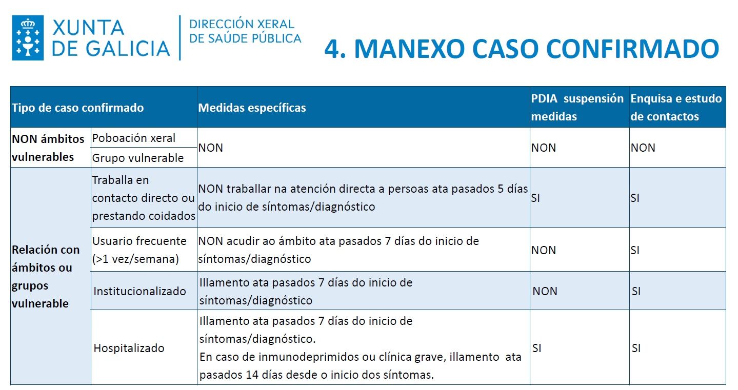 Guía de la Xunta para los casos confirmados de COVID, en la nueva fase de la pandemia, que arranca el 28 de marzo de 2022