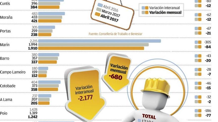 Las contrataciones de Semana Santa impulsan la mayor bajada del paro del año en toda la comarca