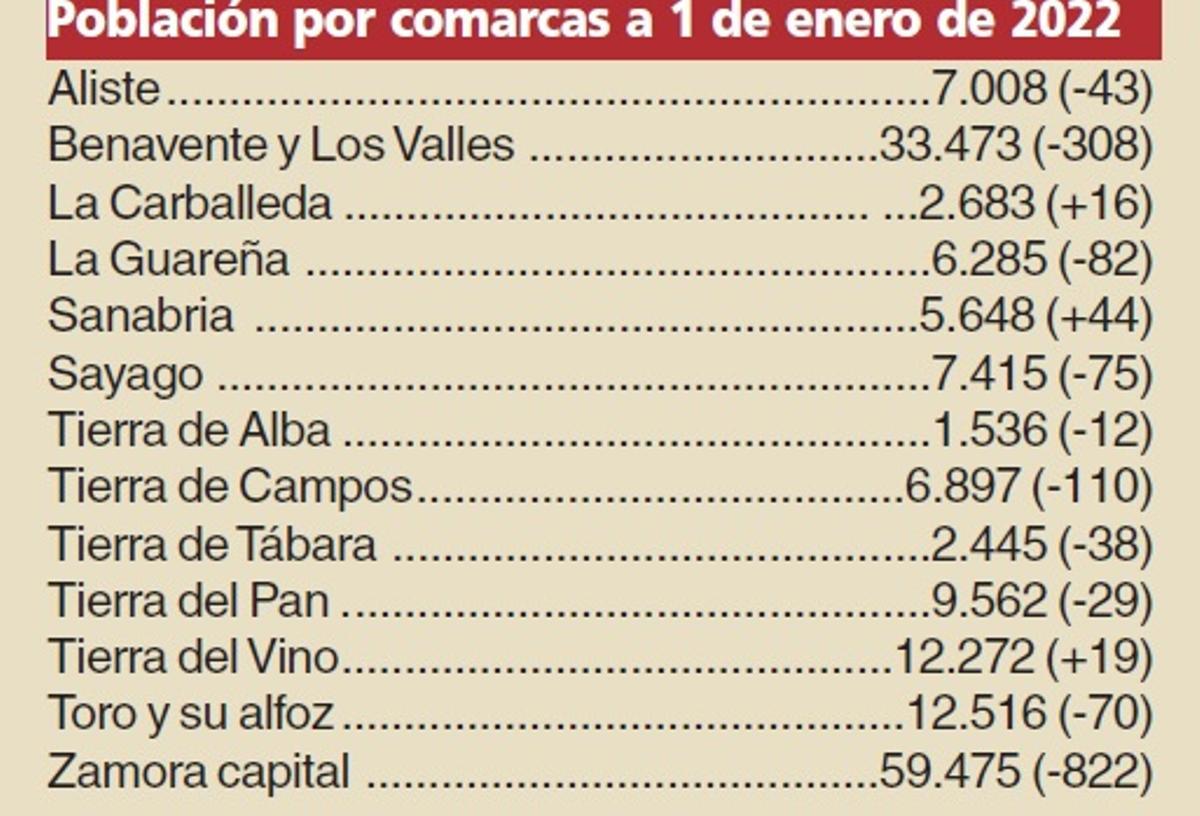 Población por comarcas