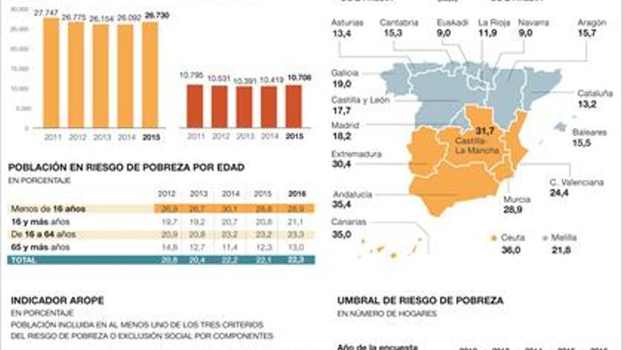 El 22,3% de los españoles está en riesgo de pobreza y va en aumento